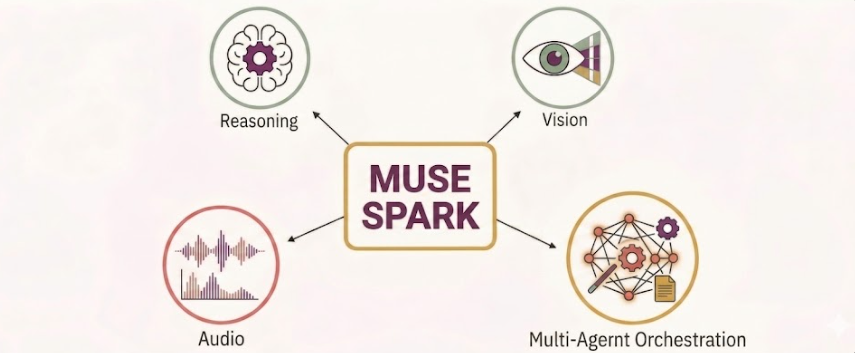 Meta Launches Muse Spark, Its Most Powerful AI Model Yet - AI Handbook
